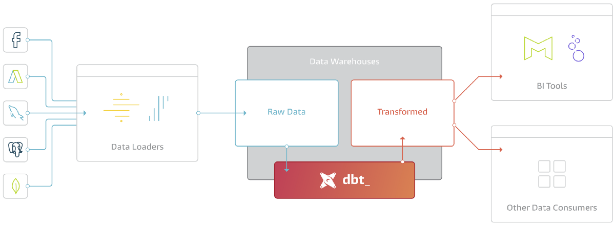 Fluxo de Dados com DBT